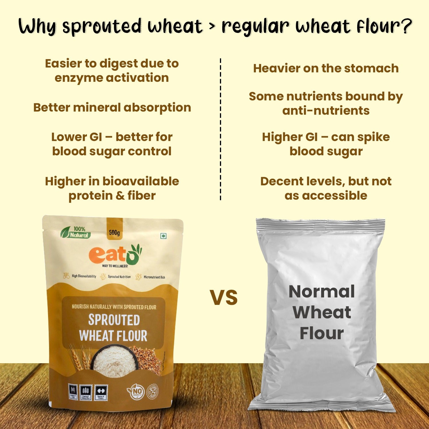 Eat5 Sprouted Wheat Flour | 100% Natural & Clean Label | High Fiber & Nutrient Rich | Easy to Digest | Ideal for Soft Rotis, Parathas & Baking (500g)